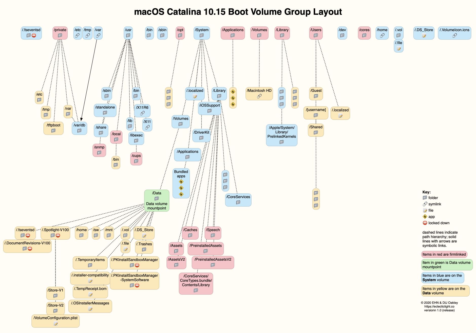 Organisation des dossiers d'un volume de démarrage groupé dans Catalina