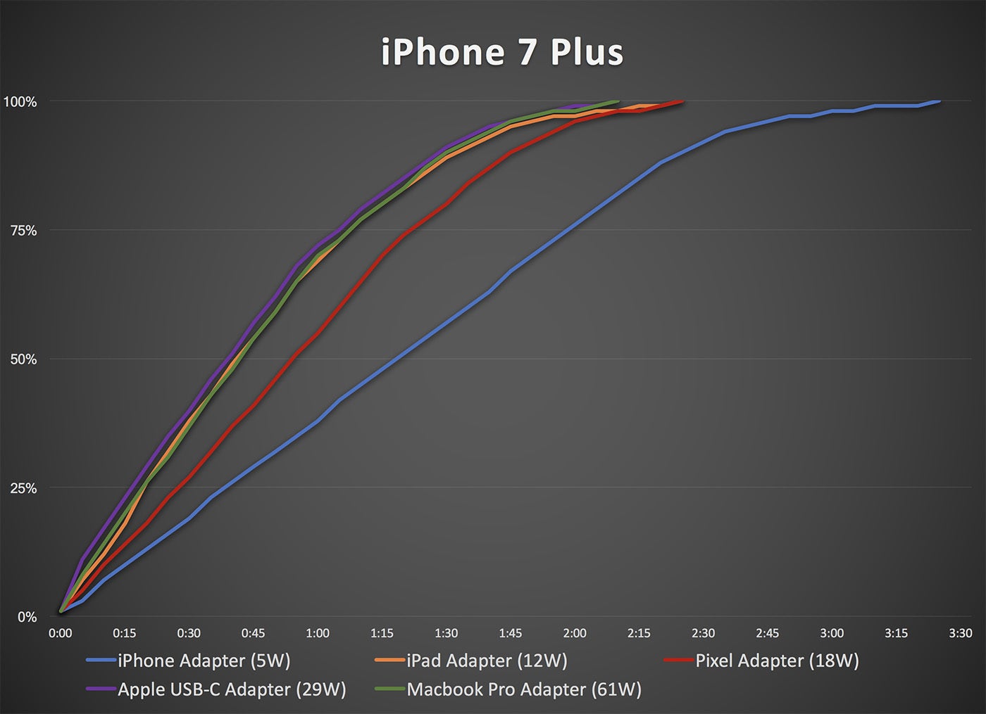 iphone7-plus-charging-100742210-orig.jpg